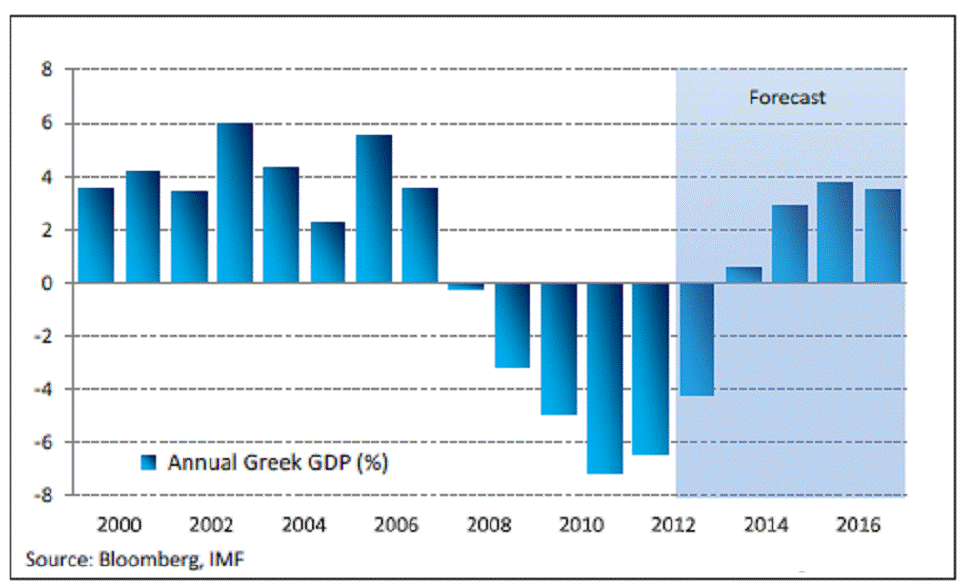 Previsioni PIL greco
